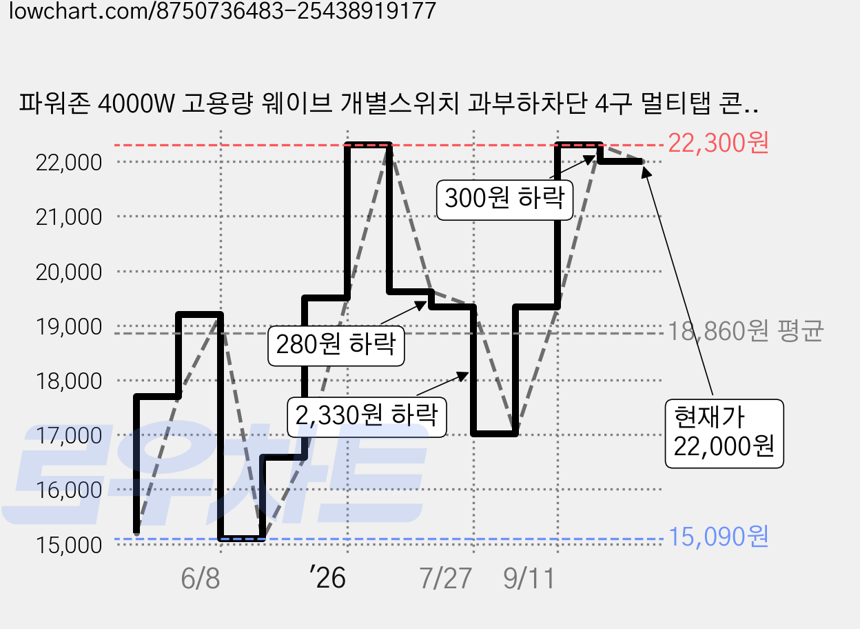 파워존 4000W 고용량 웨이브 개별스위치 과부하차단 4구 멀티탭 콘센트 50cm 1.5m 3m 5m 7m, 개별스위치 4구50cm 파스텔핑크, 1개 가격 변동 차트, 현재가 22,000원, 관측 최저가 15,090원
