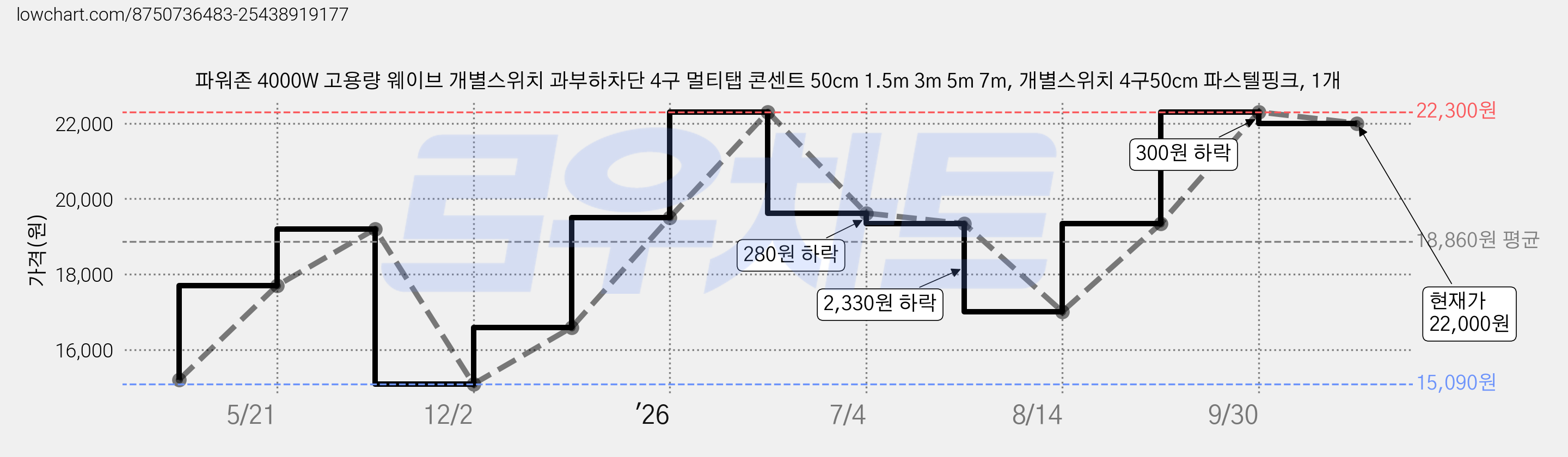 파워존 4000W 고용량 웨이브 개별스위치 과부하차단 4구 멀티탭 콘센트 50cm 1.5m 3m 5m 7m, 개별스위치 4구50cm 파스텔핑크, 1개 가격 변동 차트, 현재가 22,000원, 관측 최저가 15,090원