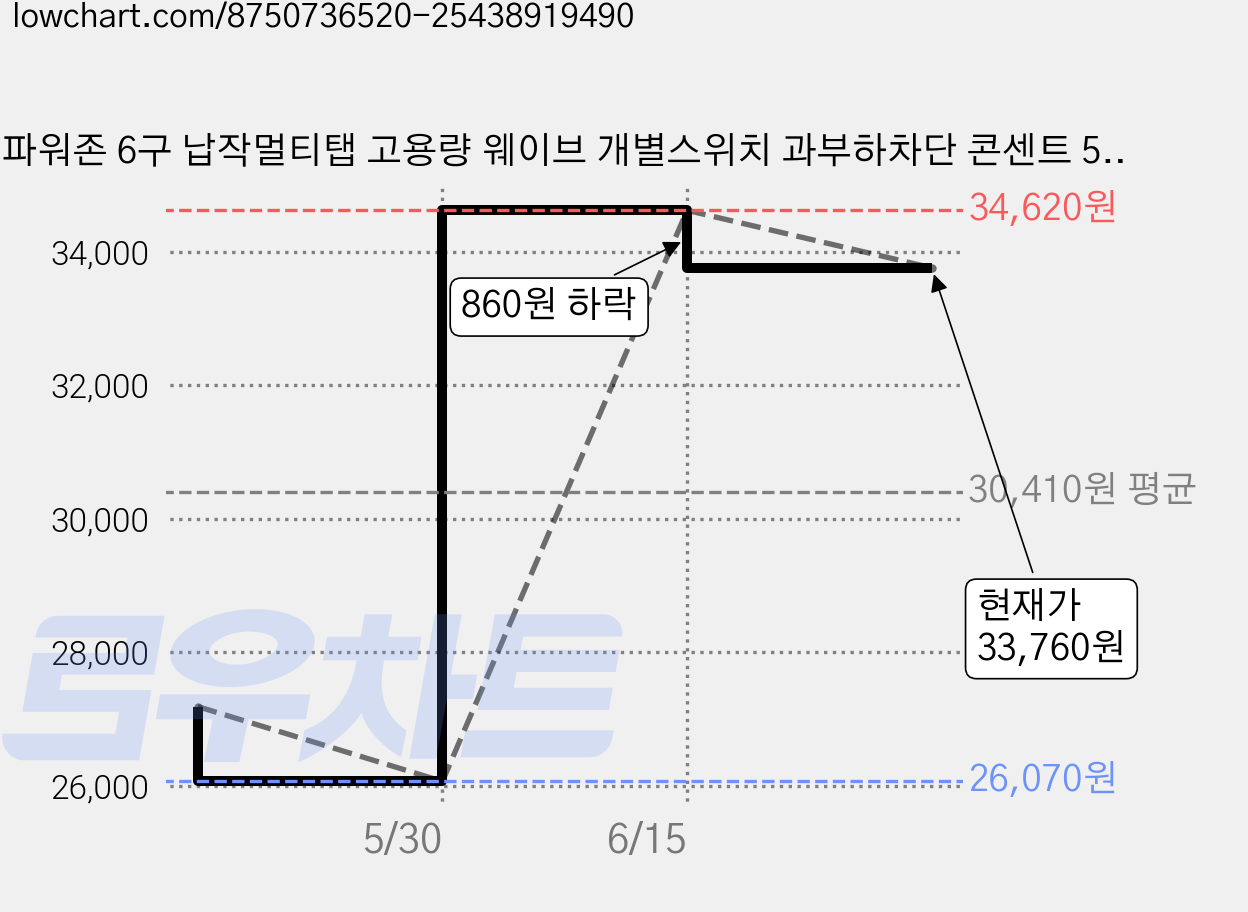 파워존 6구 납작멀티탭 고용량 웨이브 개별스위치 과부하차단 콘센트 50cm 1.5m 3m 5m 7m, 개별스위치 6구3m 블랙, 1개, WME618WT 가격 변동 차트, 현재가 33,760원, 관측 최저가 26,070원