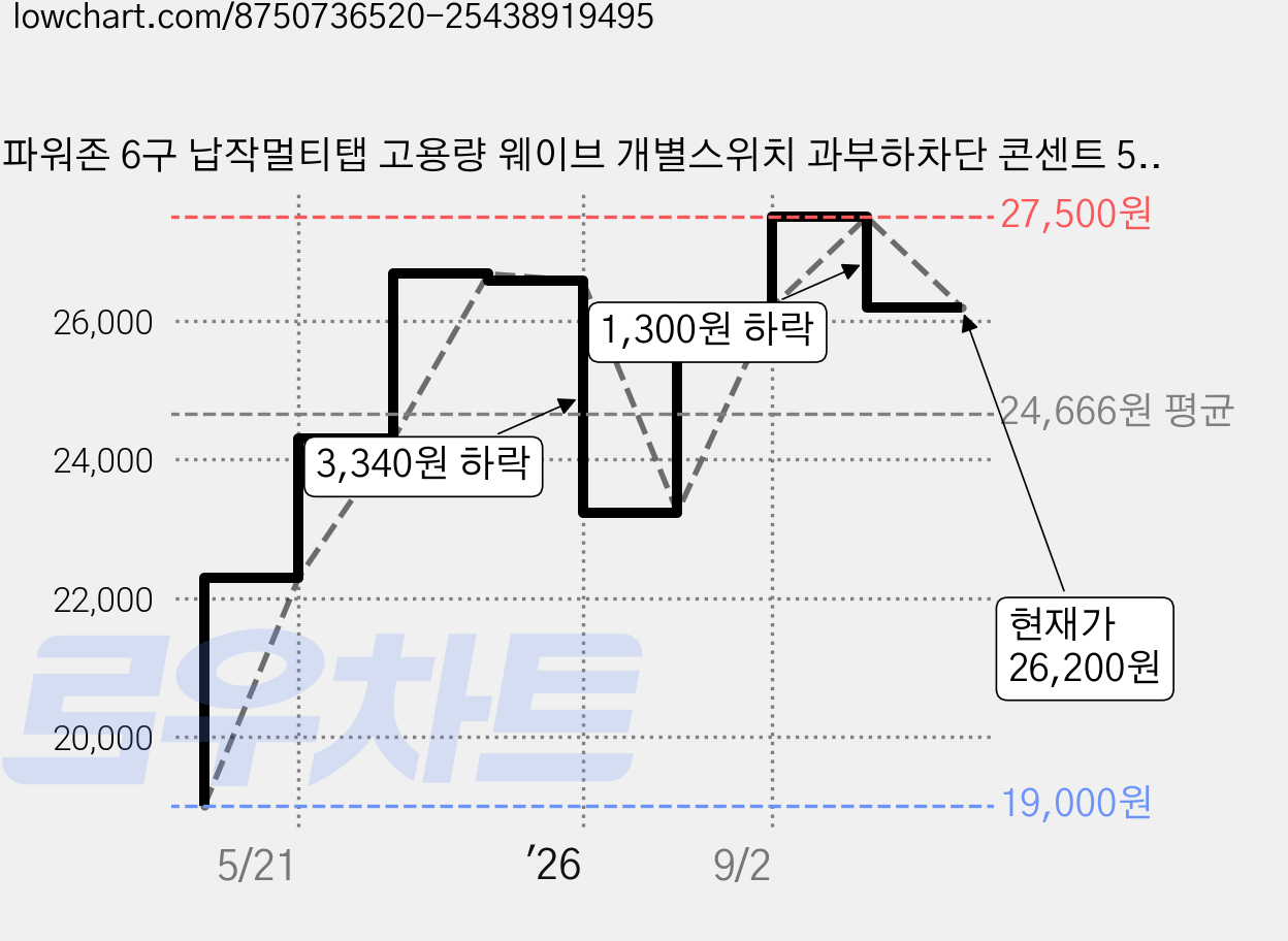 파워존 6구 납작멀티탭 고용량 웨이브 개별스위치 과부하차단 콘센트 50cm 1.5m 3m 5m 7m, 개별스위치 6구50cm 화이트, 1개, WME61BWT 가격 변동 차트, 현재가 26,200원, 관측 최저가 19,000원