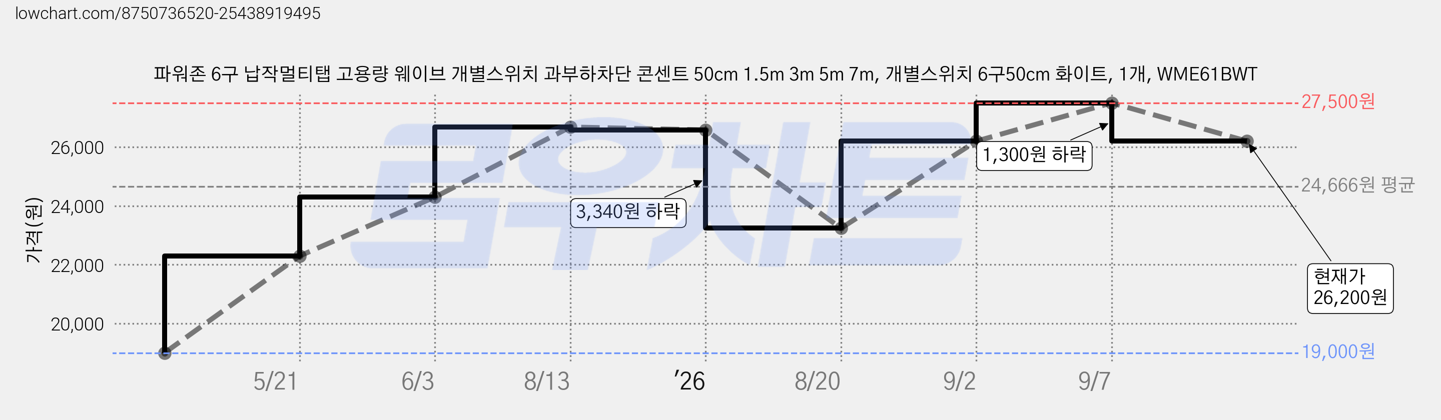 파워존 6구 납작멀티탭 고용량 웨이브 개별스위치 과부하차단 콘센트 50cm 1.5m 3m 5m 7m, 개별스위치 6구50cm 화이트, 1개, WME61BWT 가격 변동 차트, 현재가 26,200원, 관측 최저가 19,000원