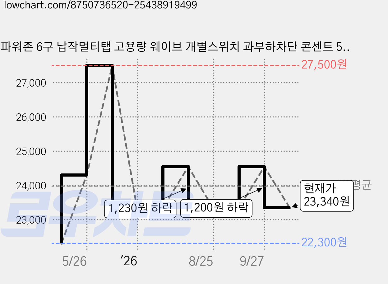 파워존 6구 납작멀티탭 고용량 웨이브 개별스위치 과부하차단 콘센트 50cm 1.5m 3m 5m 7m, 개별스위치 6구50cm 파스텔핑크, 1개 가격 변동 차트, 현재가 23,340원, 관측 최저가 22,300원