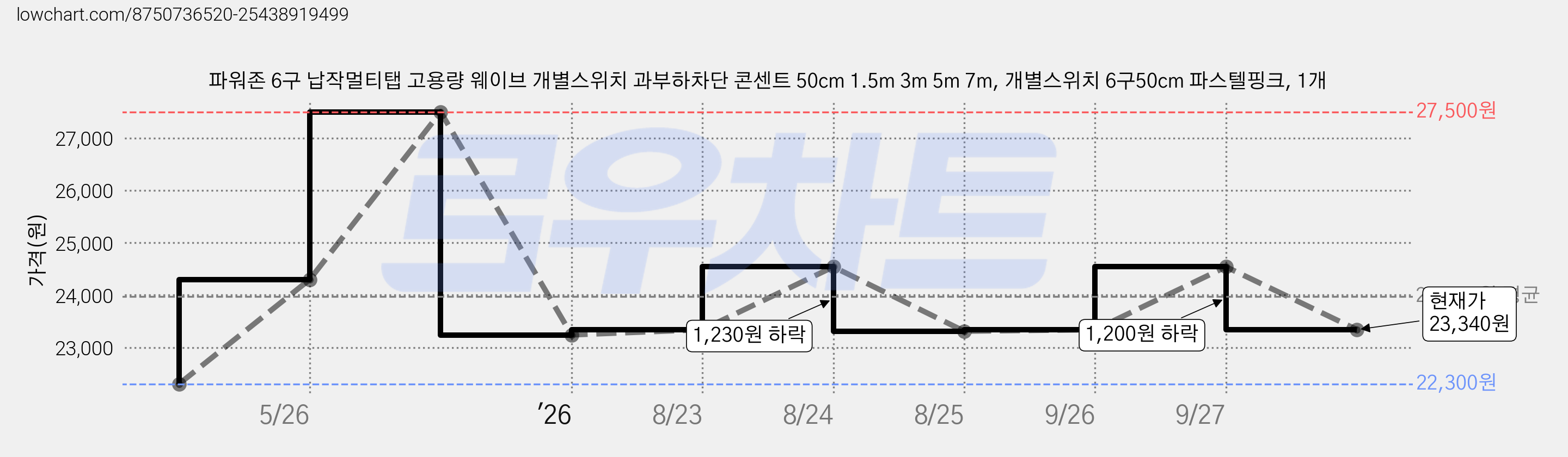 파워존 6구 납작멀티탭 고용량 웨이브 개별스위치 과부하차단 콘센트 50cm 1.5m 3m 5m 7m, 개별스위치 6구50cm 파스텔핑크, 1개 가격 변동 차트, 현재가 23,340원, 관측 최저가 22,300원