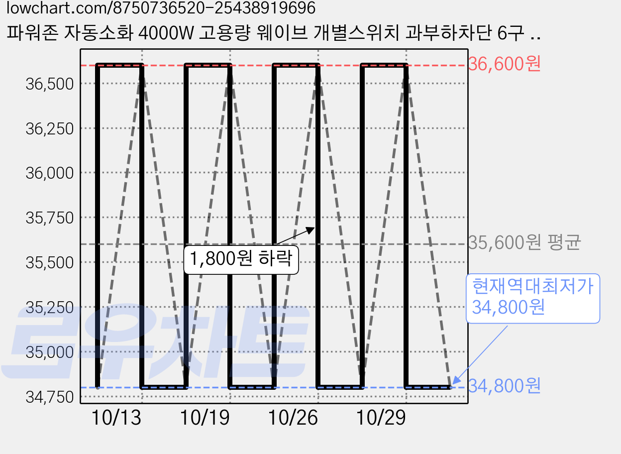 파워존 자동소화 4000W 고용량 웨이브 개별스위치 과부하차단 6구 멀티탭 50cm 1.5m 3m 5m 7m, 자동소화 개별스위치 6구 1.5m 파스텔핑크, 1개, W9ME615PPK 가격 변동 차트, 현재가 34,800원, 역대최저가