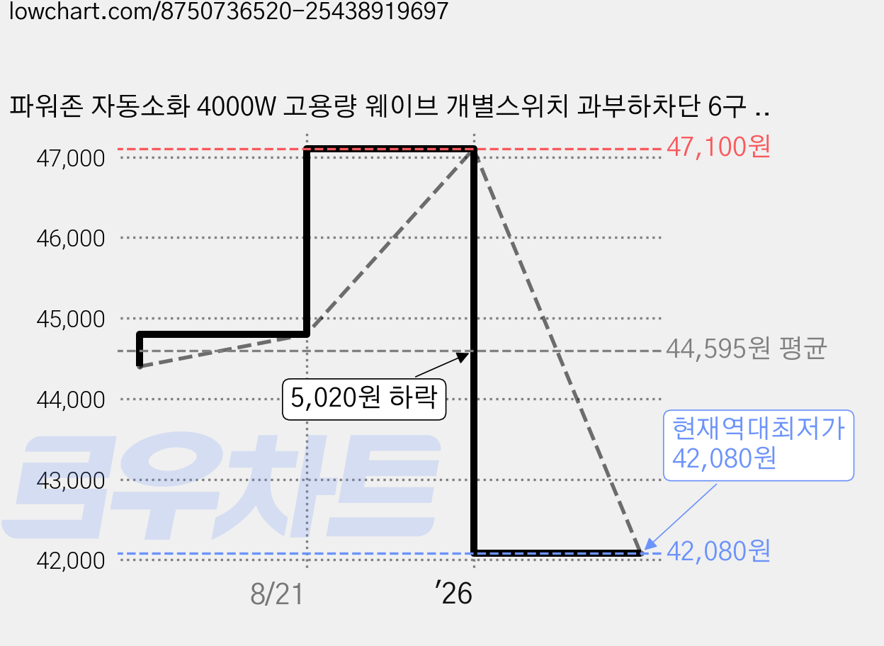 파워존 자동소화 4000W 고용량 웨이브 개별스위치 과부하차단 6구 멀티탭 50cm 1.5m 3m 5m 7m, 자동소화 개별스위치 6구 5m 파스텔핑크, 1개, W9ME650PPK 가격 변동 차트, 현재가 42,080원, 역대최저가