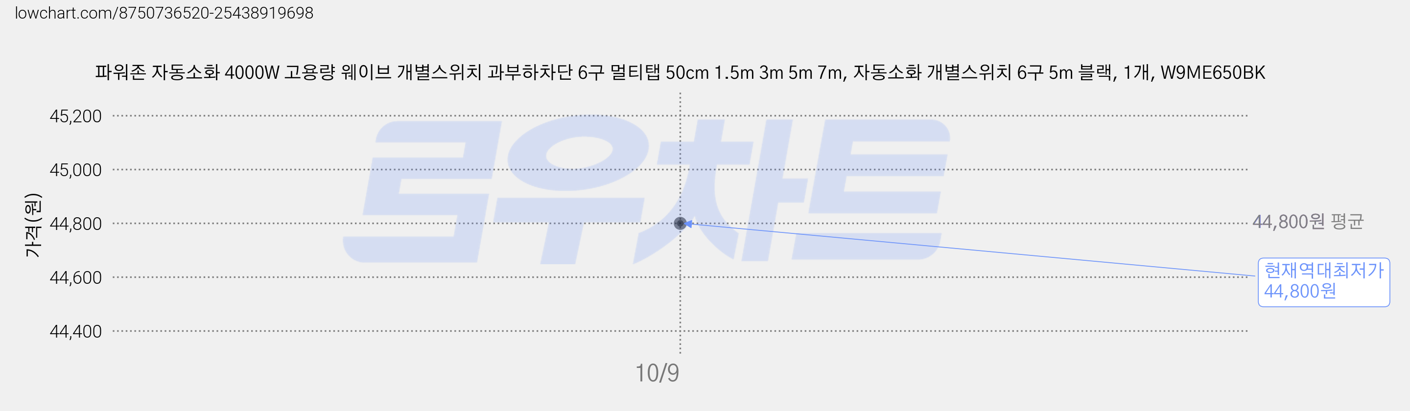 파워존 자동소화 4000W 고용량 웨이브 개별스위치 과부하차단 6구 멀티탭 50cm 1.5m 3m 5m 7m, 자동소화 개별스위치 6구 5m 블랙, 1개, W9ME650BK 가격 변동 차트, 현재가 44,800원, 역대최저가