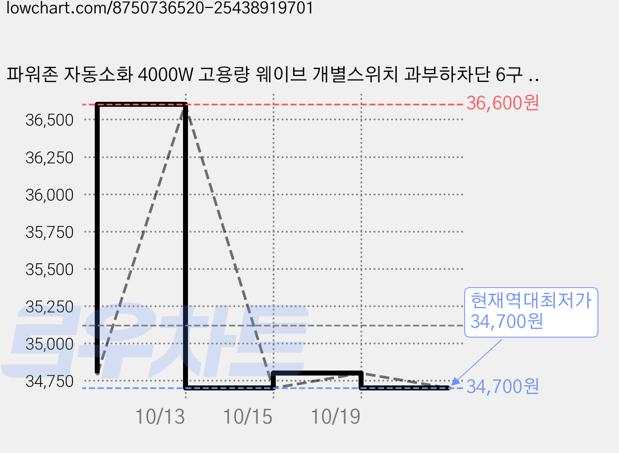 파워존 자동소화 4000W 고용량 웨이브 개별스위치 과부하차단 6구 멀티탭 50cm 1.5m 3m 5m 7m, 자동소화 개별스위치 6구 1.5m 파스텔블루, 1개, W9ME615PBL 가격 변동 차트, 현재가 34,700원, 역대최저가