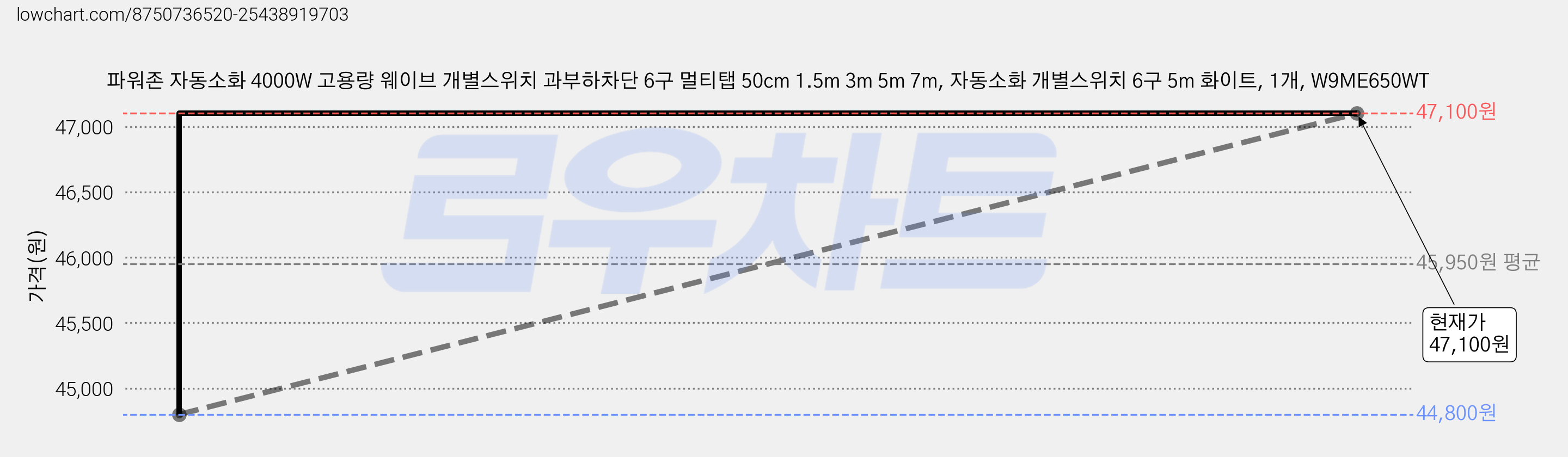 파워존 자동소화 4000W 고용량 웨이브 개별스위치 과부하차단 6구 멀티탭 50cm 1.5m 3m 5m 7m, 자동소화 개별스위치 6구 5m 화이트, 1개, W9ME650WT 가격 변동 차트, 현재가 47,100원, 관측 최저가 44,800원