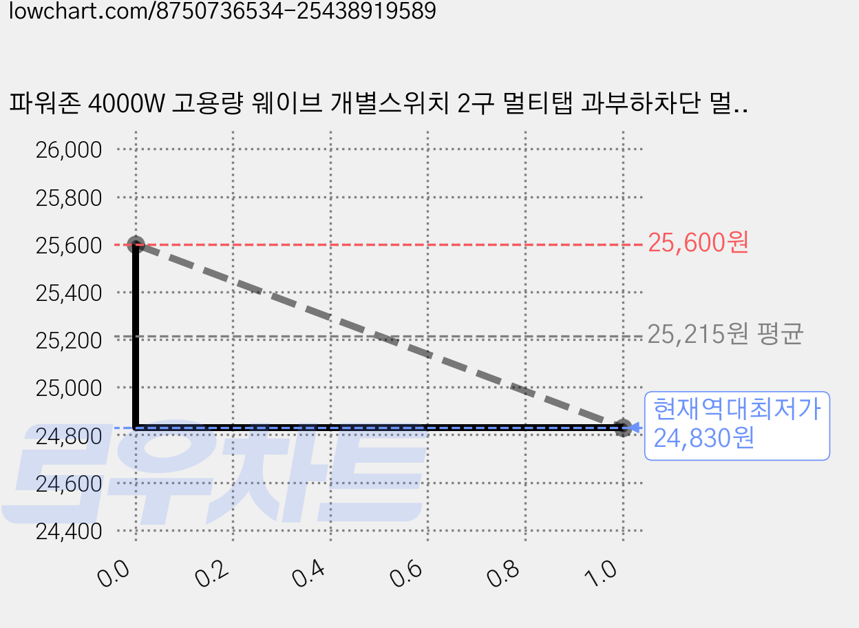 파워존 4000W 고용량 웨이브 개별스위치 2구 멀티탭 과부하차단 멀티콘센트 50cm 1.5m 3m 5m 7m, 개별스위치 2구3m 블랙, 1개, 개별 2구 블랙 가격 변동 차트, 현재가 24,830원, 역대최저가