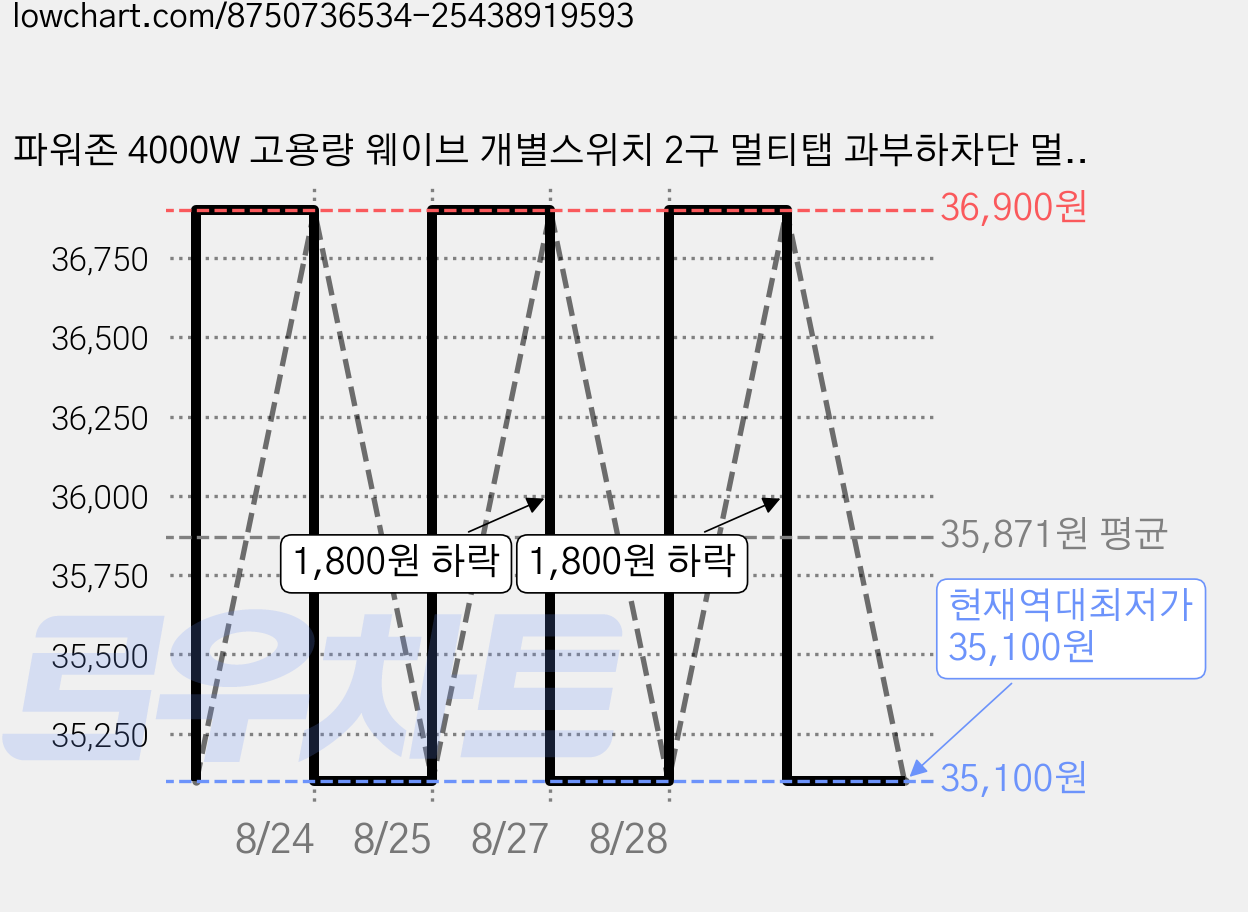 파워존 4000W 고용량 웨이브 개별스위치 2구 멀티탭 과부하차단 멀티콘센트 50cm 1.5m 3m 5m 7m, 개별스위치 2구7m 파스텔핑크, 1개, 개별 2구 파스텔핑크 가격 변동 차트, 현재가 35,100원, 역대최저가