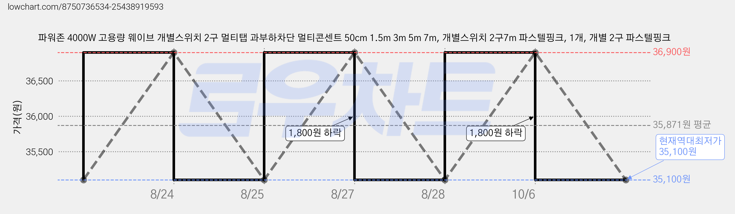 파워존 4000W 고용량 웨이브 개별스위치 2구 멀티탭 과부하차단 멀티콘센트 50cm 1.5m 3m 5m 7m, 개별스위치 2구7m 파스텔핑크, 1개, 개별 2구 파스텔핑크 가격 변동 차트, 현재가 35,100원, 역대최저가