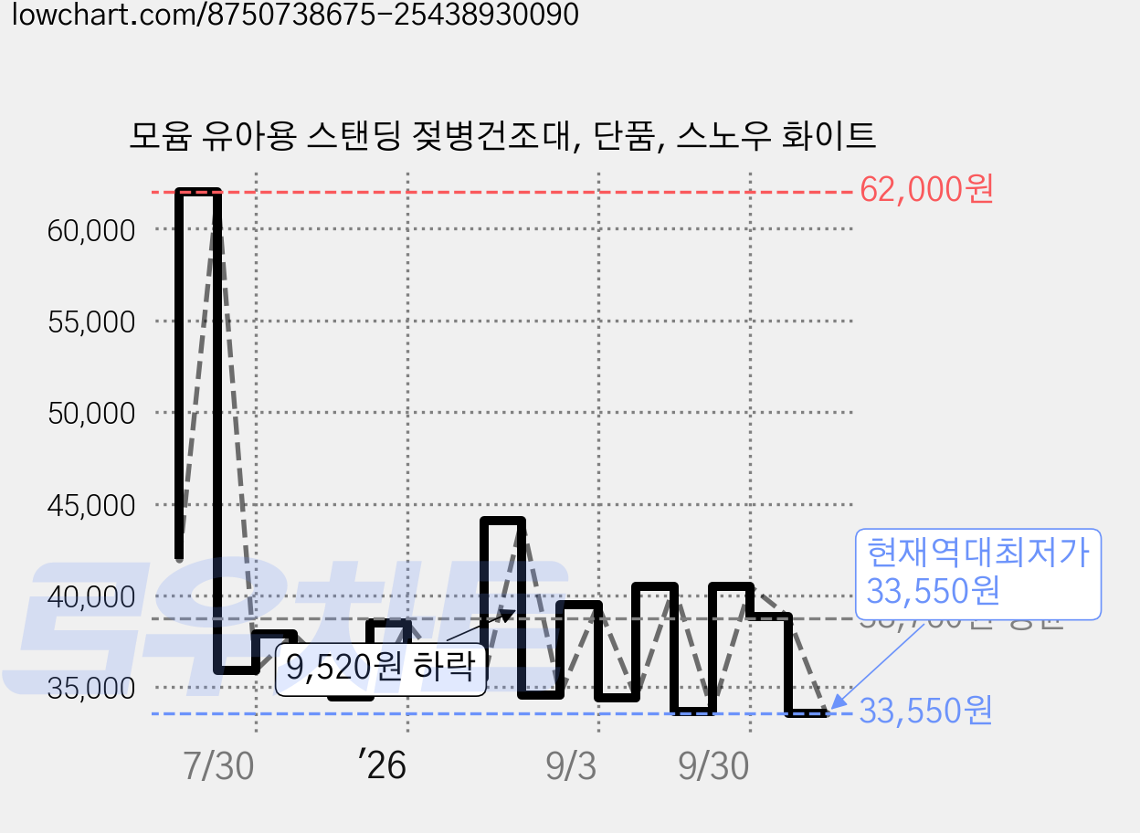 모윰 유아용 스탠딩 젖병건조대, 단품, 스노우 화이트 가격 변동 차트, 현재가 33,550원, 역대최저가