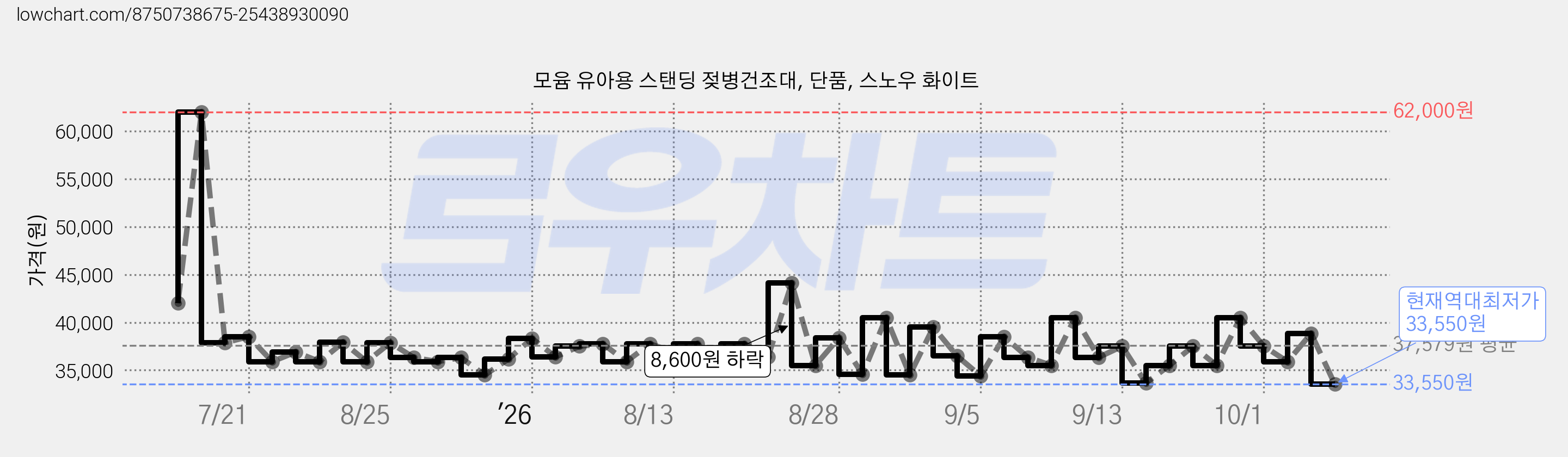 모윰 유아용 스탠딩 젖병건조대, 단품, 스노우 화이트 가격 변동 차트, 현재가 33,550원, 역대최저가