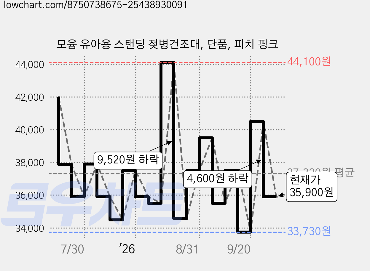 모윰 유아용 스탠딩 젖병건조대, 단품, 피치 핑크 가격 변동 차트, 현재가 35,900원, 관측 최저가 33,650원