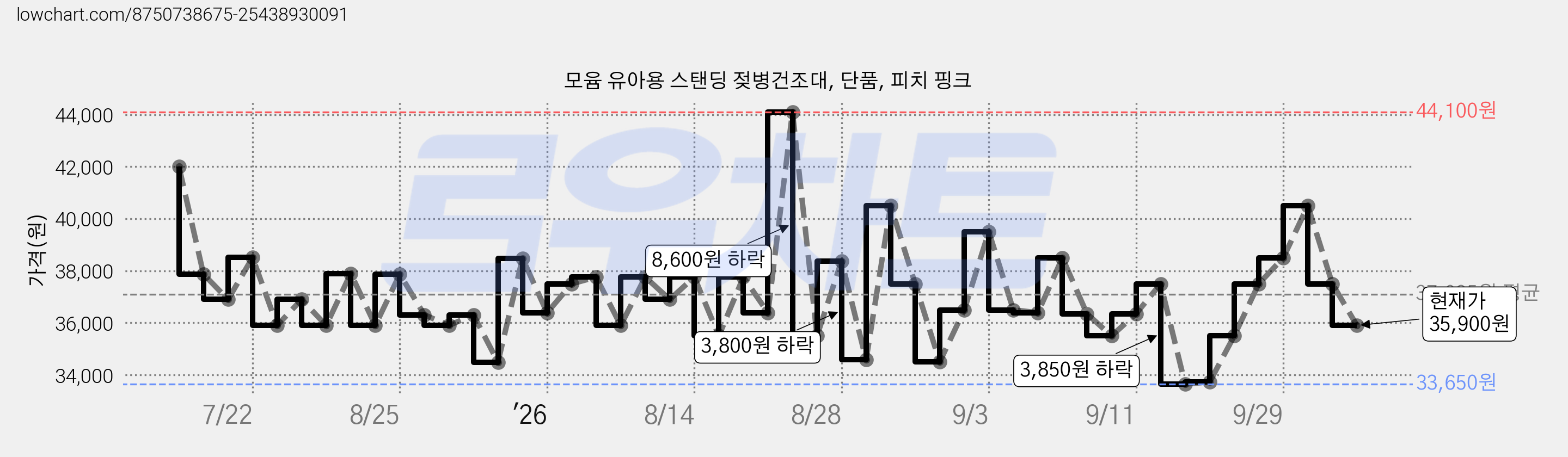 모윰 유아용 스탠딩 젖병건조대, 단품, 피치 핑크 가격 변동 차트, 현재가 35,900원, 관측 최저가 33,650원
