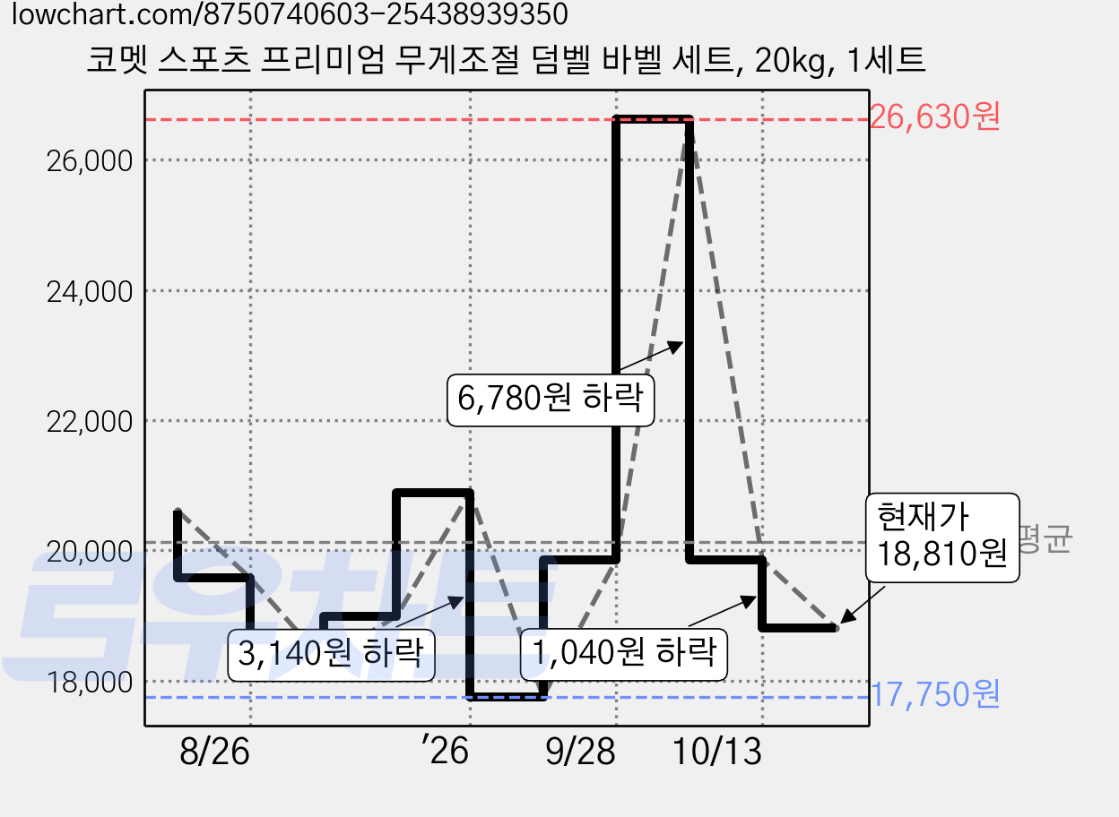 코멧 스포츠 프리미엄 무게조절 덤벨 바벨 세트, 20kg, 1세트 가격 변동 차트, 현재가 18,810원, 관측 최저가 17,750원