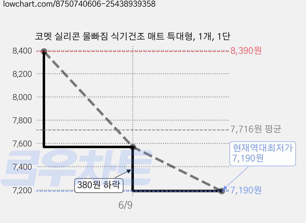 코멧 실리콘 물빠짐 식기건조 매트 특대형, 1개, 1단 가격 변동 차트, 현재가 7,190원, 역대최저가