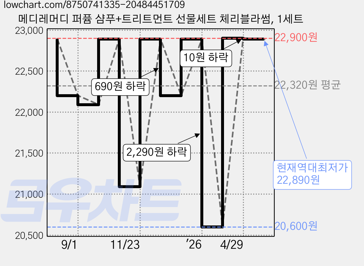 메디레머디 퍼퓸 샴푸+트리트먼트 선물세트 체리블라썸, 1세트 가격 변동 차트, 현재가 22,890원, 역대최저가