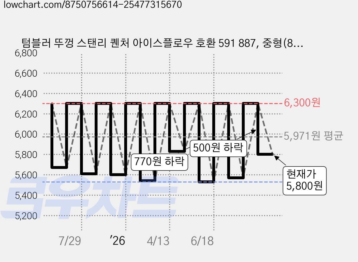 텀블러 뚜껑 스탠리 퀜처 아이스플로우 호환 591 887, 중형(8.6cm), 1개 가격 변동 차트, 현재가 5,800원, 관측 최저가 5,530원