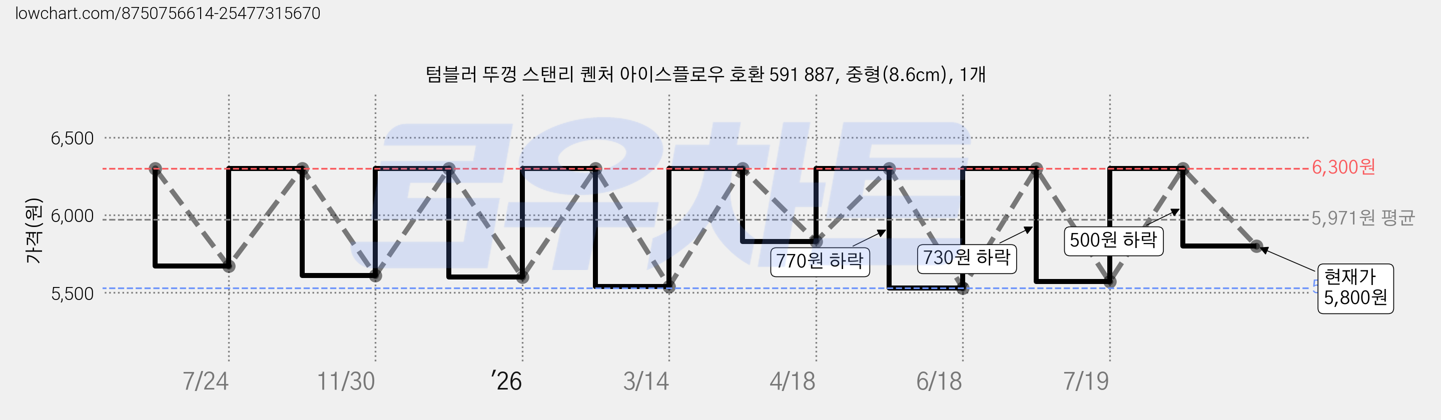 텀블러 뚜껑 스탠리 퀜처 아이스플로우 호환 591 887, 중형(8.6cm), 1개 가격 변동 차트, 현재가 5,800원, 관측 최저가 5,530원