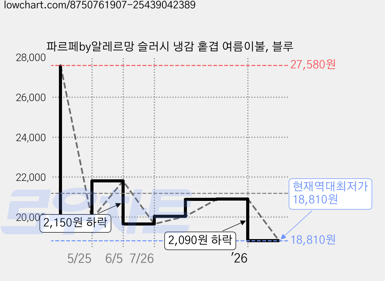 파르페by알레르망 슬러시 냉감 홑겹 여름이불, 블루 가격 변동 차트, 현재가 18,810원, 역대최저가