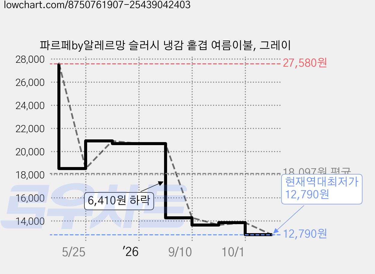 파르페by알레르망 슬러시 냉감 홑겹 여름이불, 그레이 가격 변동 차트, 현재가 12,790원, 역대최저가