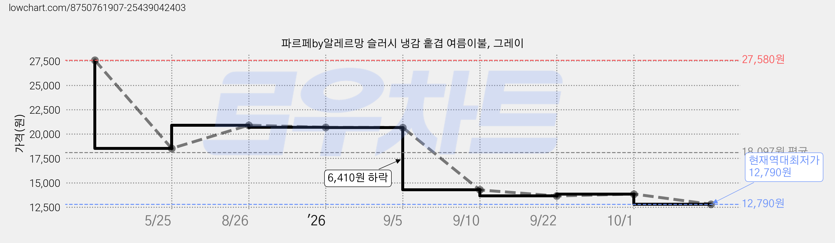 파르페by알레르망 슬러시 냉감 홑겹 여름이불, 그레이 가격 변동 차트, 현재가 12,790원, 역대최저가