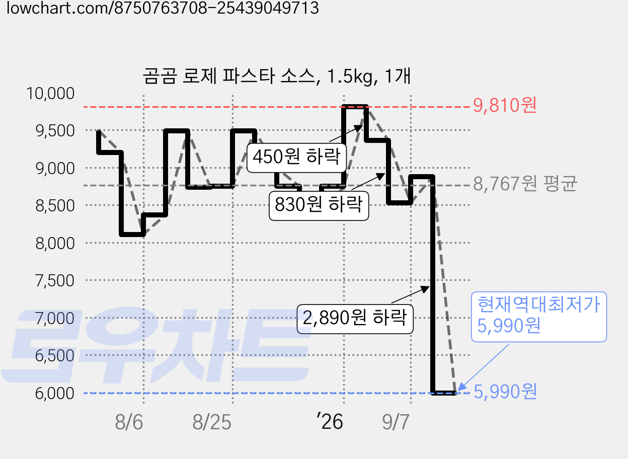 곰곰 로제 파스타 소스, 1.5kg, 1개 가격 변동 차트, 현재가 5,990원, 역대최저가