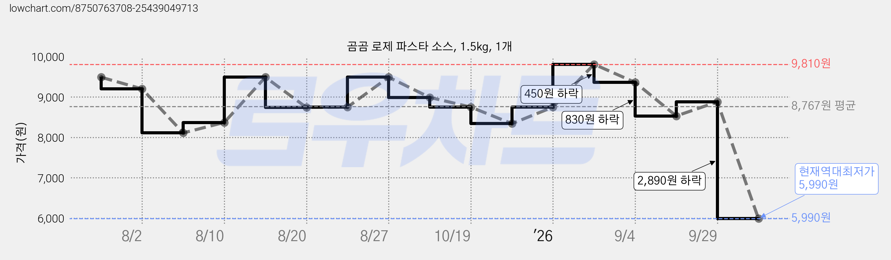 곰곰 로제 파스타 소스, 1.5kg, 1개 가격 변동 차트, 현재가 5,990원, 역대최저가