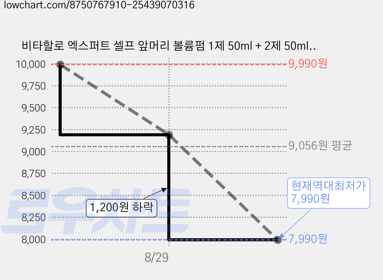 비타할로 엑스퍼트 셀프 앞머리 볼륨펌 1제 50ml + 2제 50ml 세트, 100ml, 1세트 가격 변동 차트, 현재가 7,990원, 역대최저가