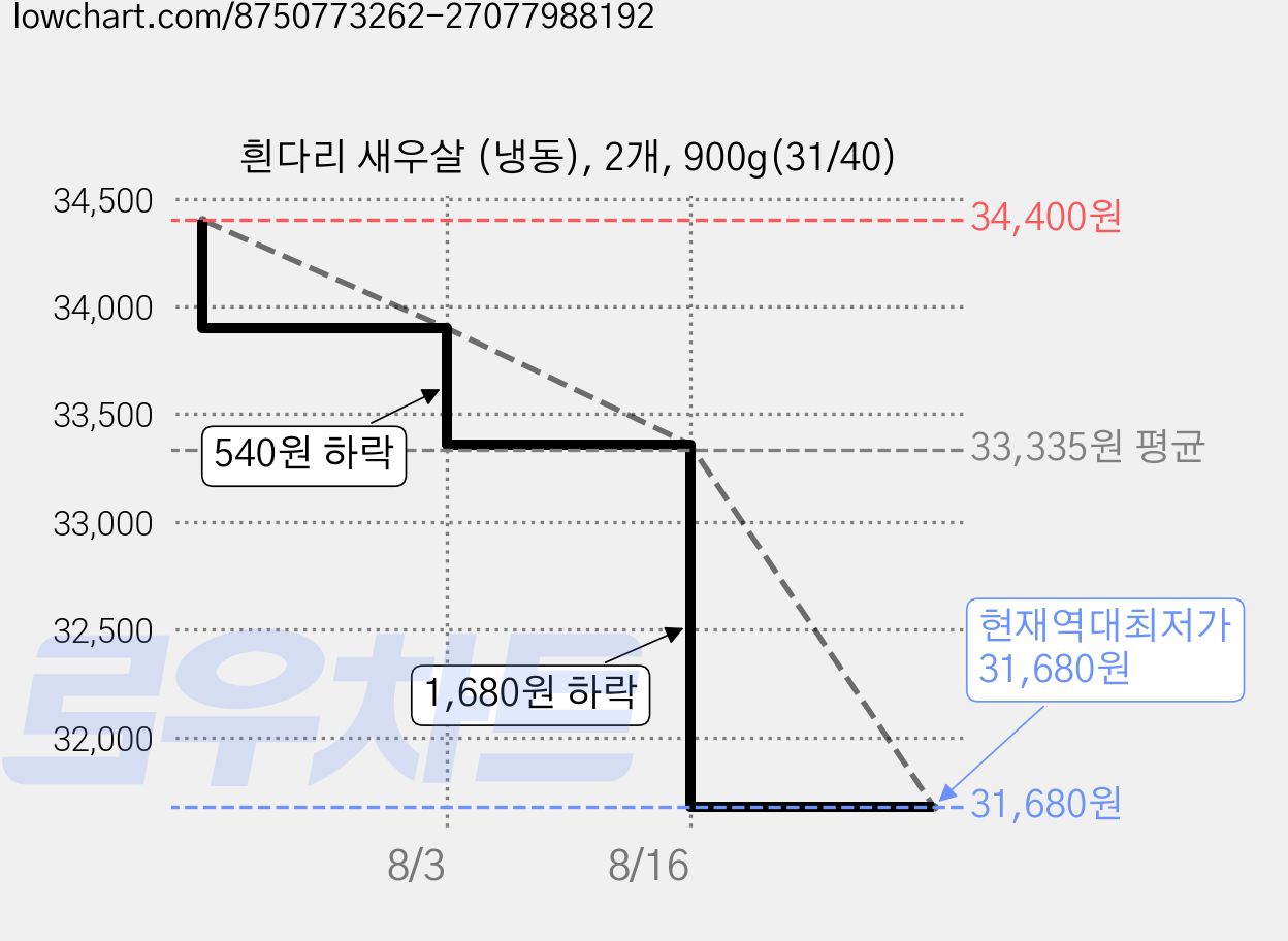 흰다리 새우살 (냉동), 2개, 900g(31/40) 가격 변동 차트, 현재가 31,680원, 역대최저가