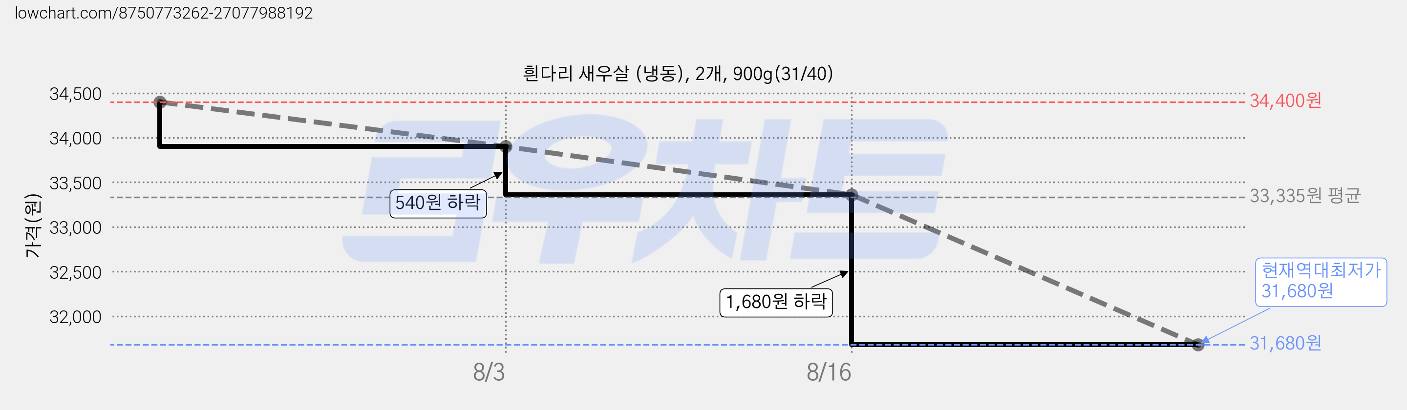 흰다리 새우살 (냉동), 2개, 900g(31/40) 가격 변동 차트, 현재가 31,680원, 역대최저가