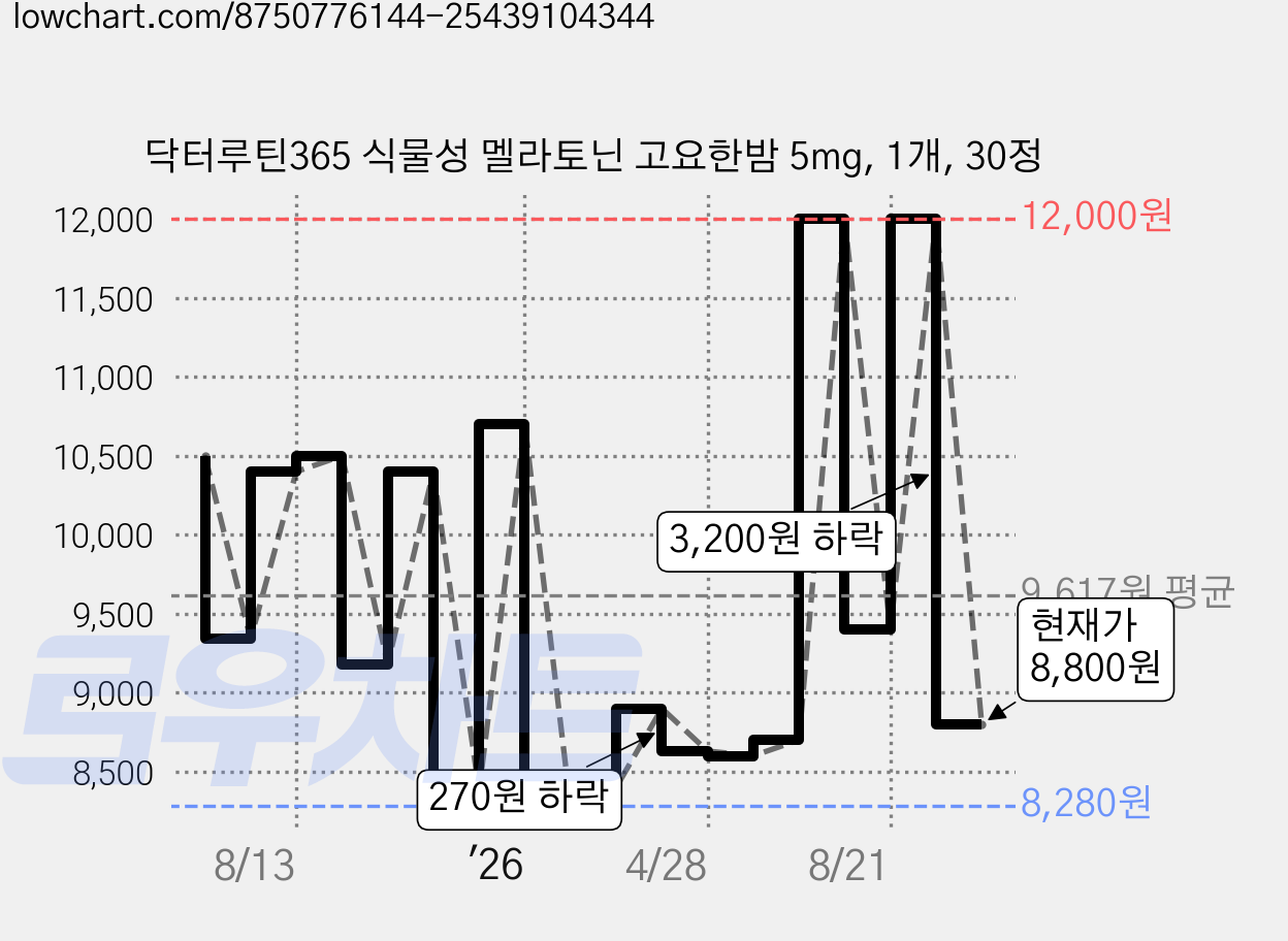 닥터루틴365 식물성 멜라토닌 고요한밤 5mg, 1개, 30정 가격 변동 차트, 현재가 8,800원, 관측 최저가 8,280원