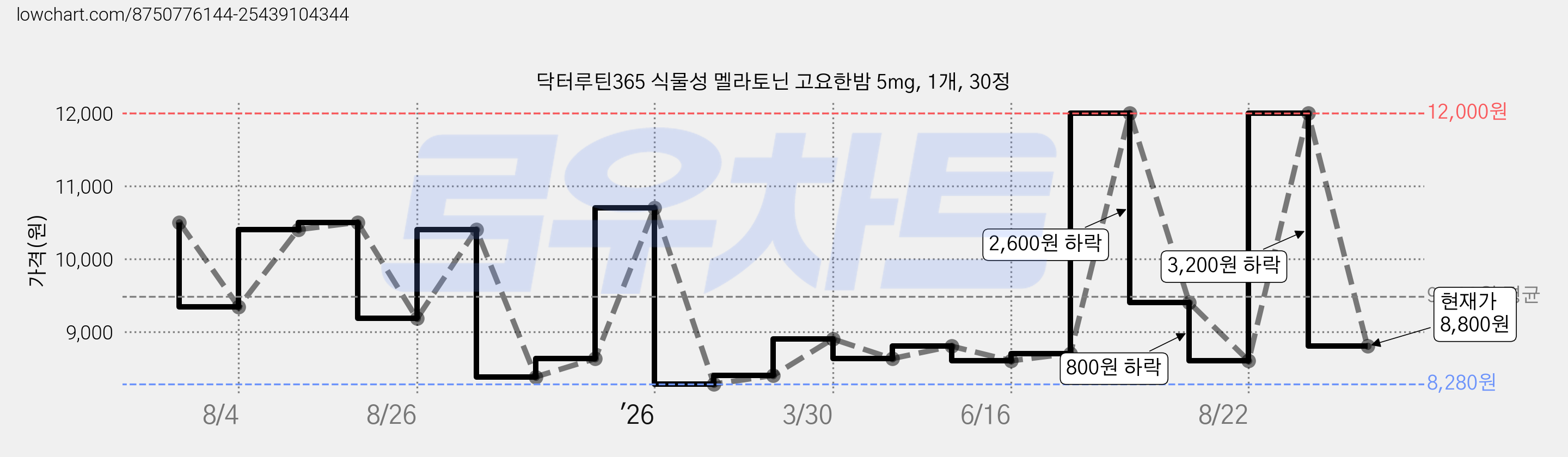 닥터루틴365 식물성 멜라토닌 고요한밤 5mg, 1개, 30정 가격 변동 차트, 현재가 8,800원, 관측 최저가 8,280원