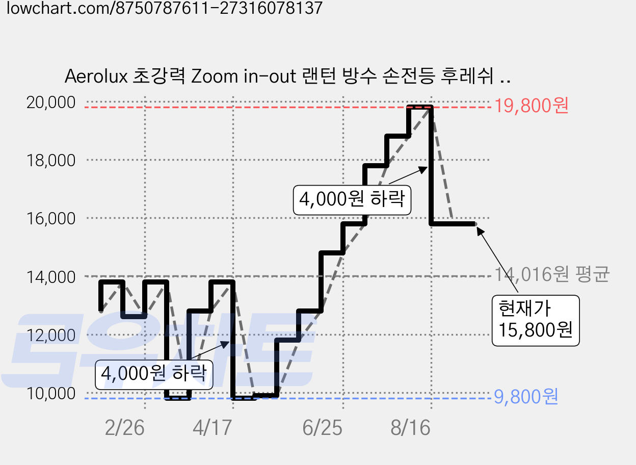 Aerolux 초강력 Zoom in-out 랜턴 방수 손전등 후레쉬 줌라이트 C-TYPE 간편충전, 실버, 1개 가격 변동 차트, 현재가 15,800원, 관측 최저가 9,800원