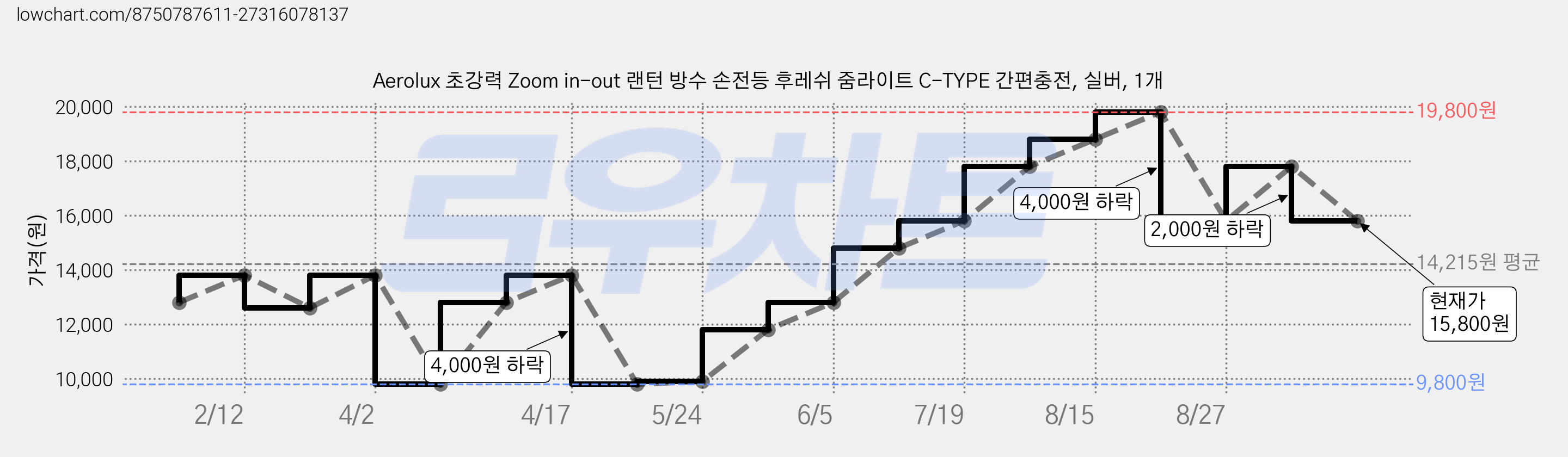 Aerolux 초강력 Zoom in-out 랜턴 방수 손전등 후레쉬 줌라이트 C-TYPE 간편충전, 실버, 1개 가격 변동 차트, 현재가 15,800원, 관측 최저가 9,800원