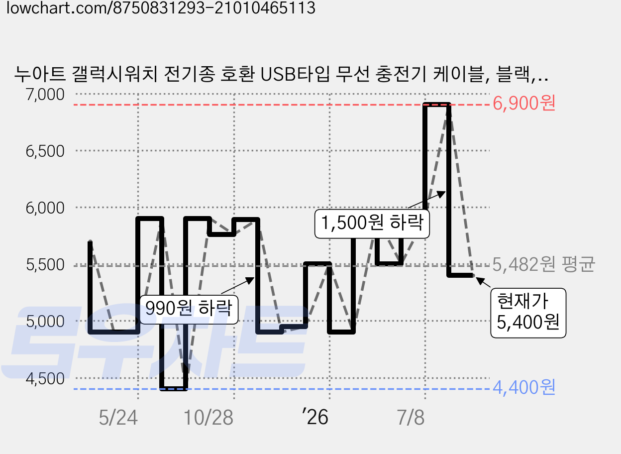누아트 갤럭시워치 전기종 호환 USB타입 무선 충전기 케이블, 블랙, 1개 가격 변동 차트, 현재가 5,400원, 관측 최저가 4,400원
