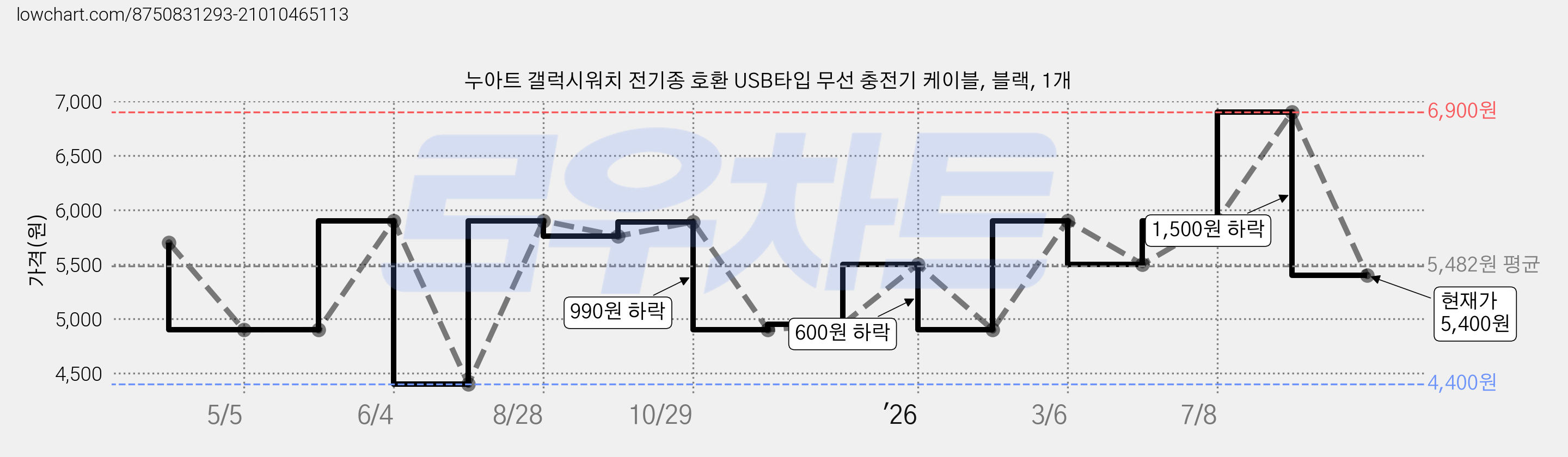 누아트 갤럭시워치 전기종 호환 USB타입 무선 충전기 케이블, 블랙, 1개 가격 변동 차트, 현재가 5,400원, 관측 최저가 4,400원
