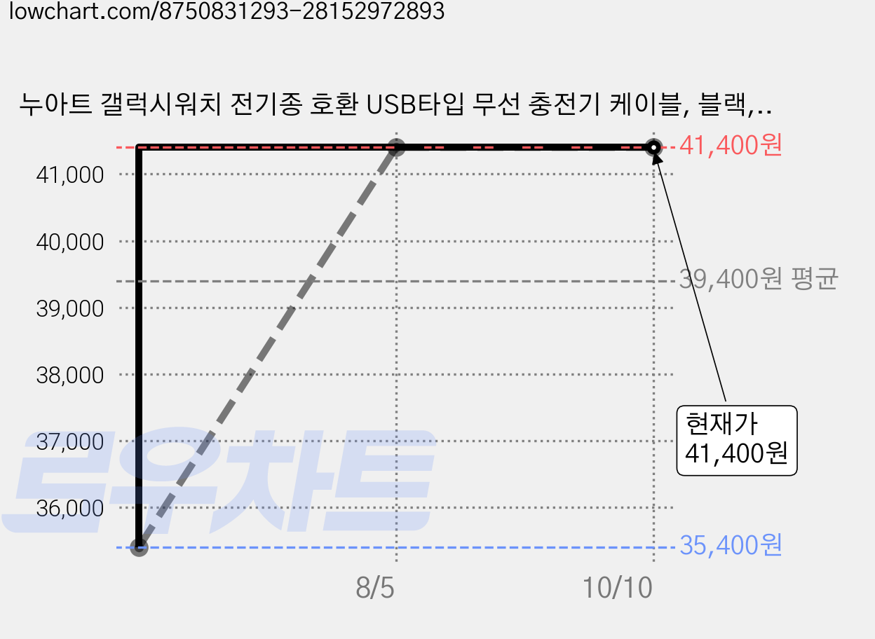 누아트 갤럭시워치 전기종 호환 USB타입 무선 충전기 케이블, 블랙, 6개 가격 변동 차트, 현재가 41,400원, 관측 최저가 35,400원