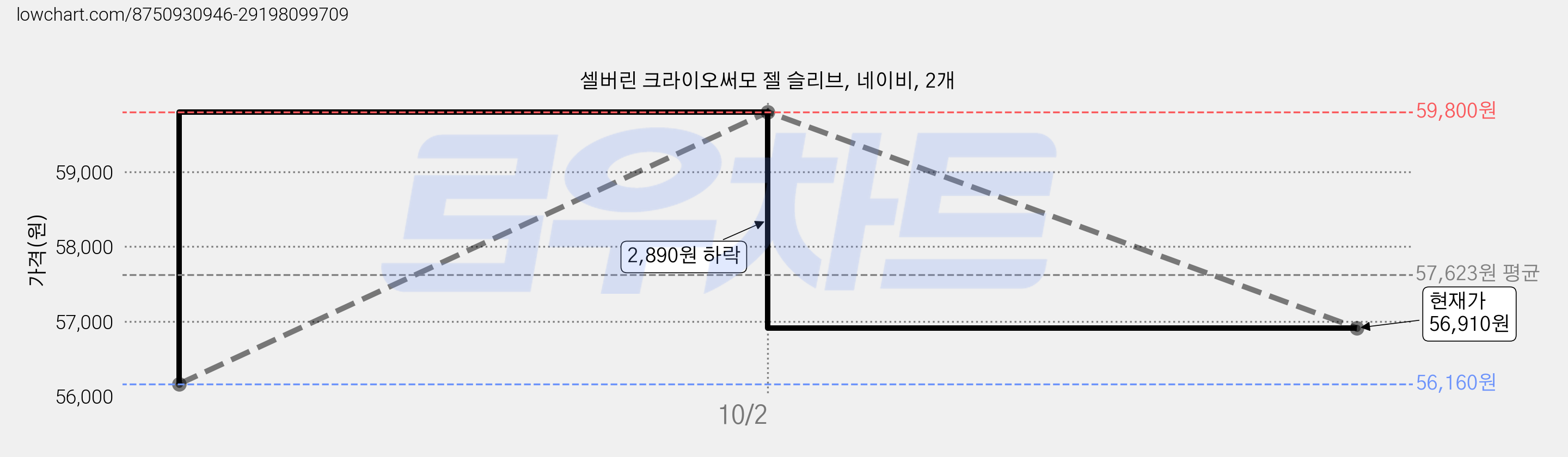 셀버린 크라이오써모 젤 슬리브, 네이비, 2개 가격 변동 차트, 현재가 56,910원, 관측 최저가 56,160원