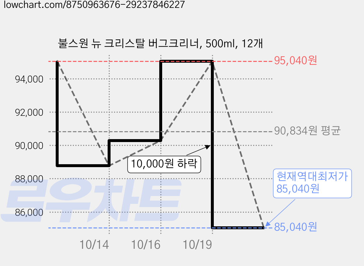 불스원 뉴 크리스탈 버그크리너, 500ml, 12개 가격 변동 차트, 현재가 85,040원, 역대최저가