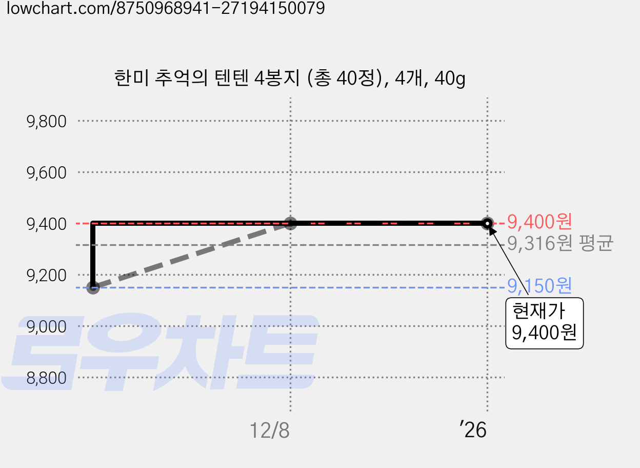한미 추억의 텐텐 4봉지 (총 40정), 4개, 40g 가격 변동 차트, 현재가 9,400원, 관측 최저가 9,150원