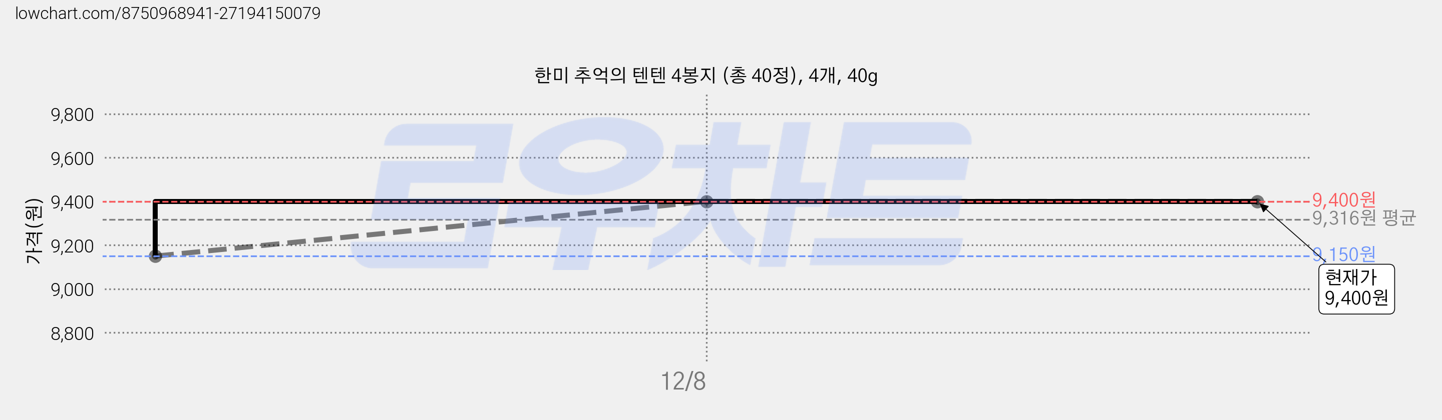 한미 추억의 텐텐 4봉지 (총 40정), 4개, 40g 가격 변동 차트, 현재가 9,400원, 관측 최저가 9,150원