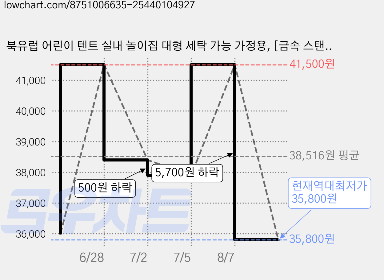 북유럽 어린이 텐트 실내 놀이집 대형 세탁 가능 가정용, [금속 스탠드] 카키 체크 어린이 재미집, 텐트 + 기어가는 매트, 1개 가격 변동 차트, 현재가 35,800원, 역대최저가