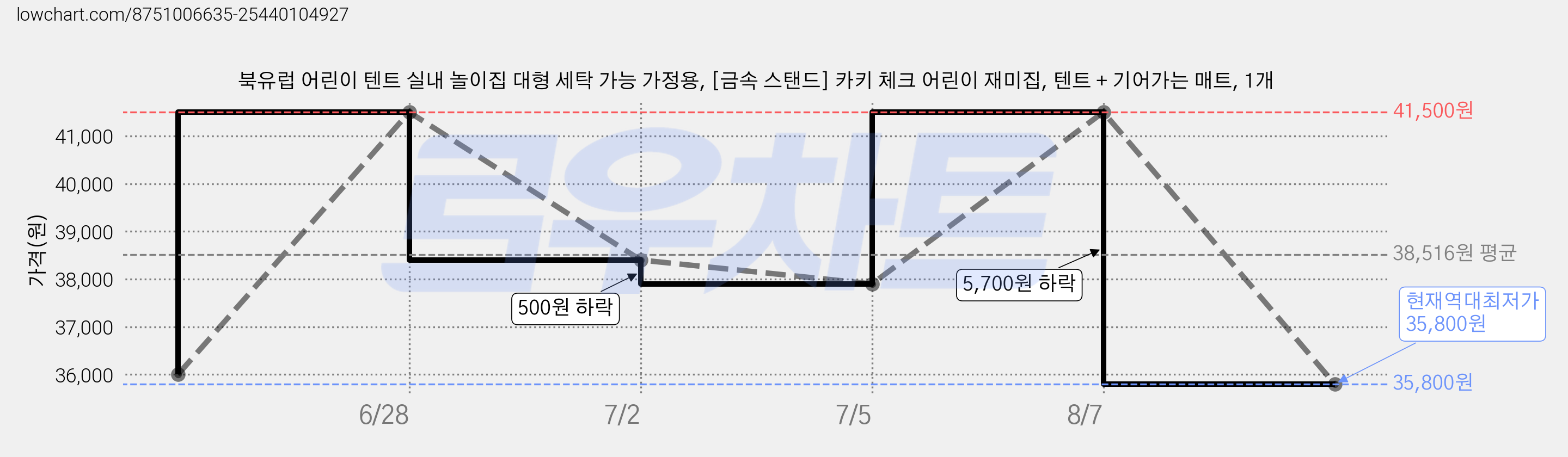 북유럽 어린이 텐트 실내 놀이집 대형 세탁 가능 가정용, [금속 스탠드] 카키 체크 어린이 재미집, 텐트 + 기어가는 매트, 1개 가격 변동 차트, 현재가 35,800원, 역대최저가