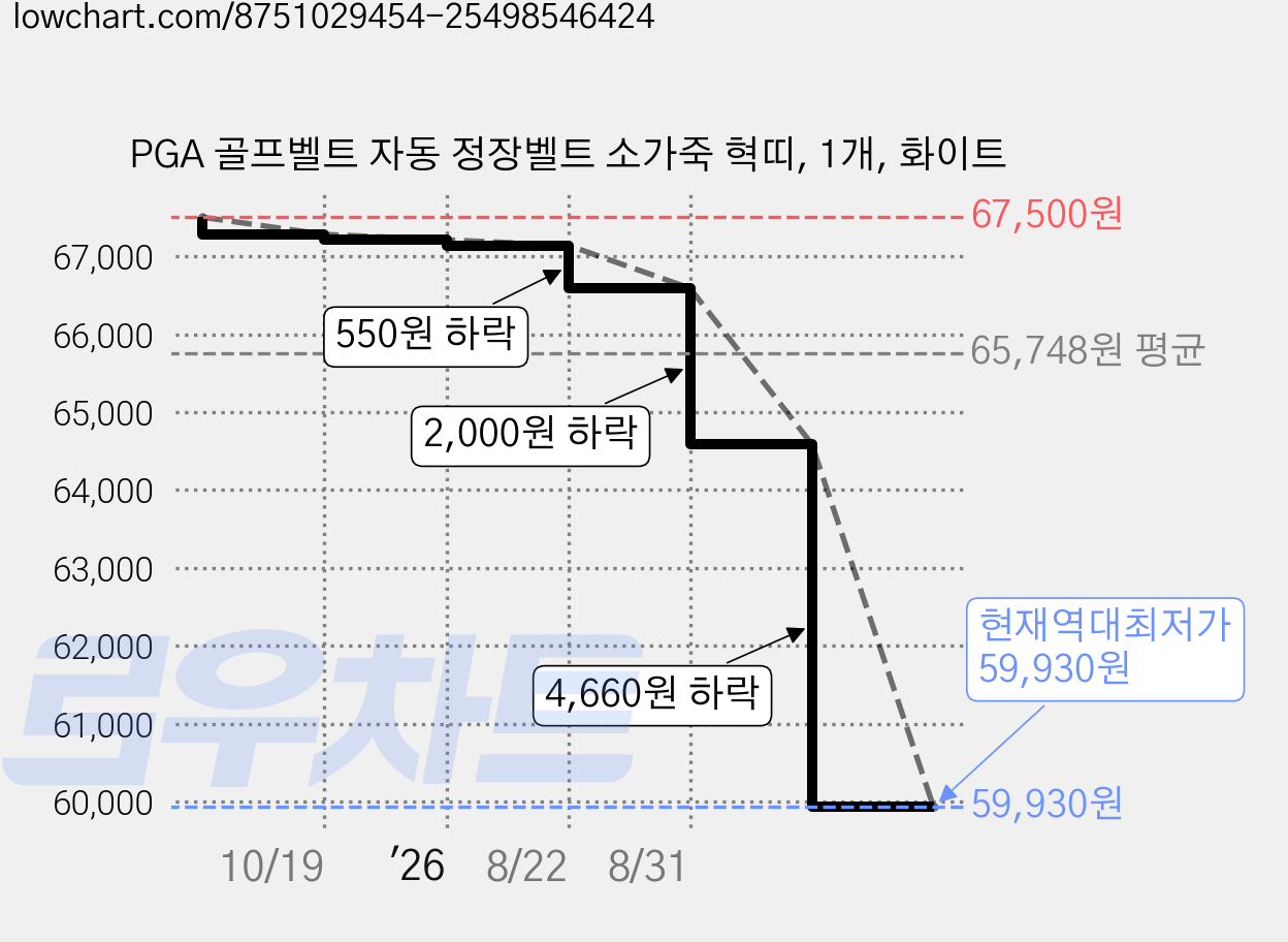PGA 골프벨트 자동 정장벨트 소가죽 혁띠, 1개, 화이트 가격 변동 차트, 현재가 59,930원, 역대최저가