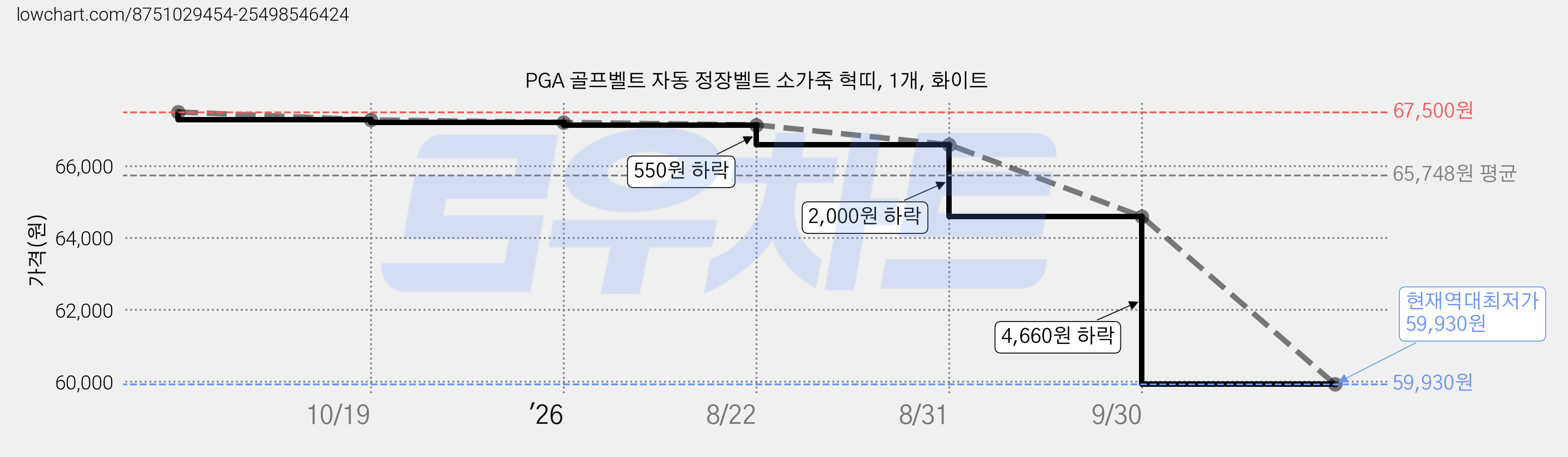 PGA 골프벨트 자동 정장벨트 소가죽 혁띠, 1개, 화이트 가격 변동 차트, 현재가 59,930원, 역대최저가