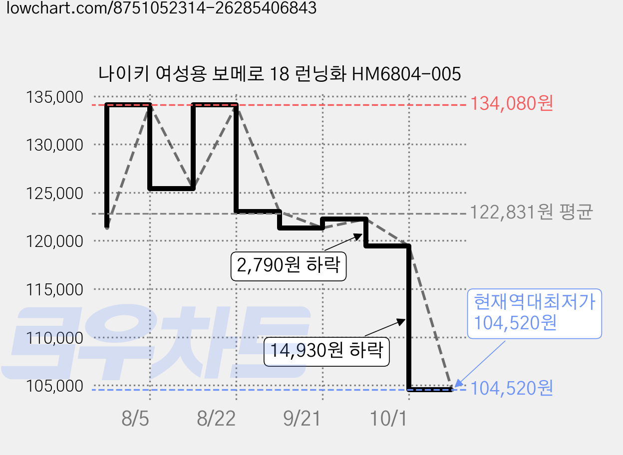 나이키 여성용 보메로 18 런닝화 HM6804-005 가격 변동 차트, 현재가 104,520원, 역대최저가
