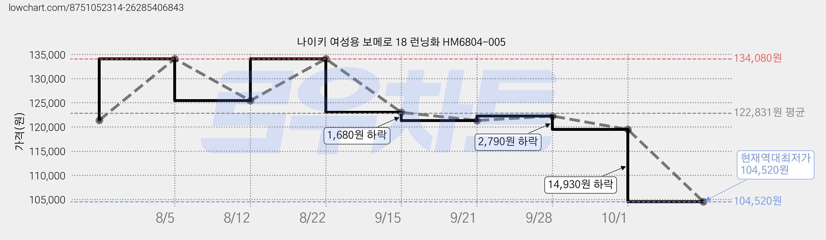 나이키 여성용 보메로 18 런닝화 HM6804-005 가격 변동 차트, 현재가 104,520원, 역대최저가