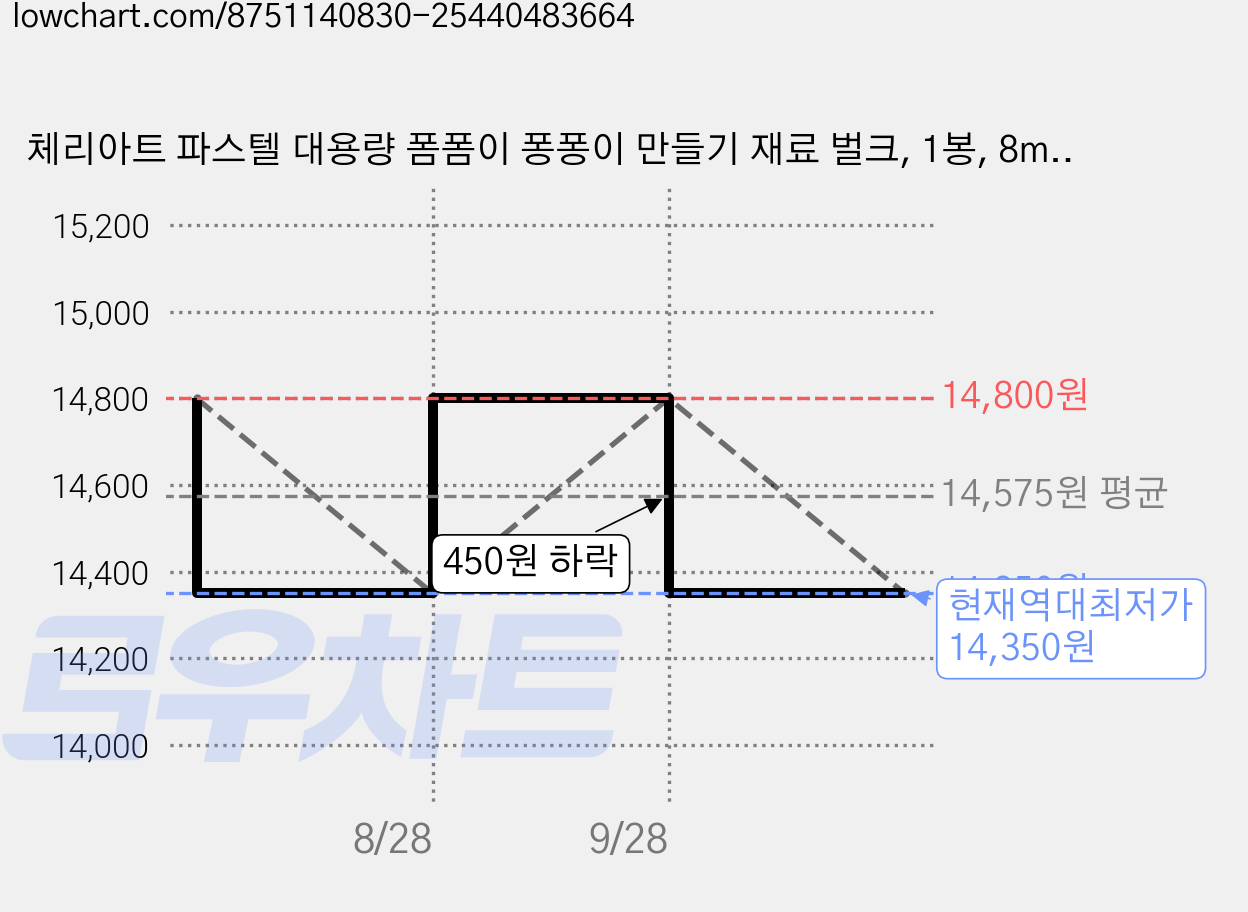 체리아트 파스텔 대용량 폼폼이 퐁퐁이 만들기 재료 벌크, 1봉, 8mm2000개 가격 변동 차트, 현재가 14,350원, 역대최저가